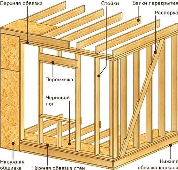 Правильный каркасный дом Правильный каркасный дом