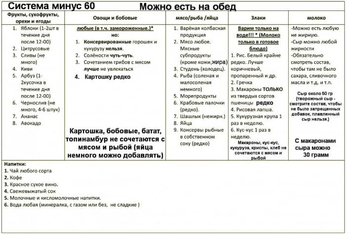 Рецепты диеты минус 60 Рецепты диеты минус 60