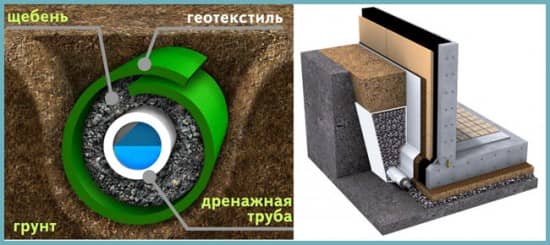 Дренаж участка с высокими грунтовыми водами Дренаж участка с высокими грунтовыми водами