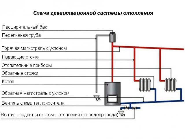 Схемы водяного отопления с самотечным движением воды Схемы водяного отопления с самотечным движением воды