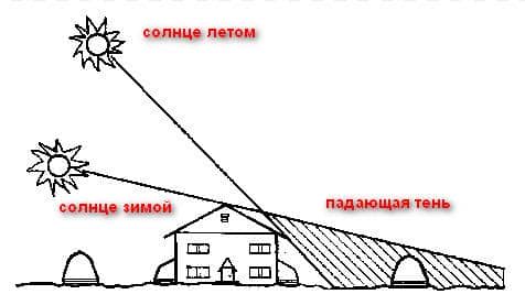 Как правильно расположить теплицу на участке по сторонам света схема Как правильно расположить теплицу на участке по сторонам света схема