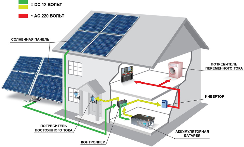 солнечное электроснабжение дома своими руками