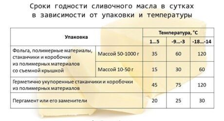 Термін придатності вершкового масла в холодильнику і без нього, у морозильнику