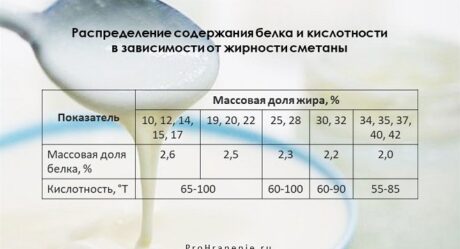 Термін придатності сметани по ГОСТу і в домашніх умовах