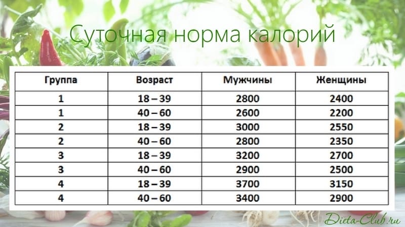 Суточная Норма Калорий Для Похудения Женщин. Сколько калорий нужно женщине в день, чтобы худеть?